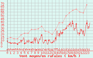 Courbe de la force du vent pour Saint-Auban (04)