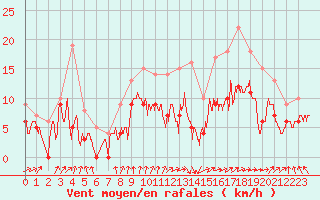 Courbe de la force du vent pour Cognac (16)