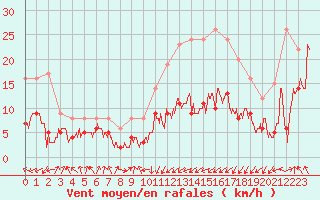 Courbe de la force du vent pour Tarbes (65)