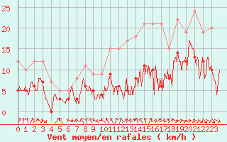 Courbe de la force du vent pour La Roche-sur-Yon (85)