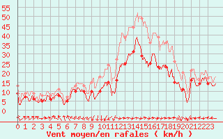 Courbe de la force du vent pour Ile Rousse (2B)