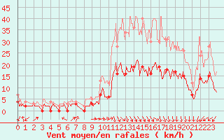 Courbe de la force du vent pour Albi (81)