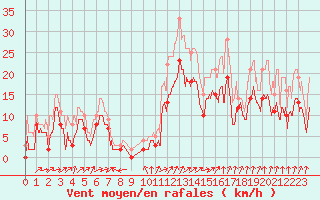 Courbe de la force du vent pour Pontoise - Cormeilles (95)