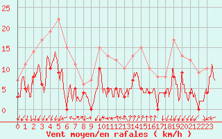 Courbe de la force du vent pour Embrun (05)