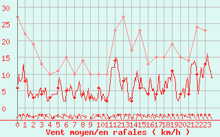 Courbe de la force du vent pour Annecy (74)