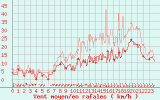 Courbe de la force du vent pour Pontoise - Cormeilles (95)