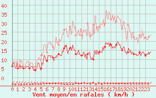 Courbe de la force du vent pour Figari (2A)