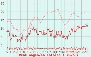 Courbe de la force du vent pour Limoges (87)
