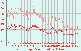 Courbe de la force du vent pour Langres (52) 