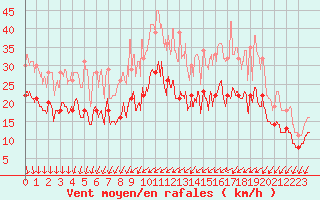 Courbe de la force du vent pour La Rochelle - Aerodrome (17)