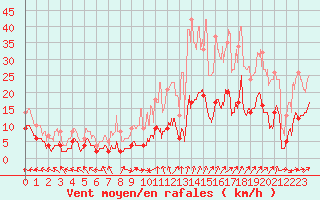 Courbe de la force du vent pour Targassonne (66)