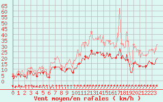 Courbe de la force du vent pour Beauvais (60)