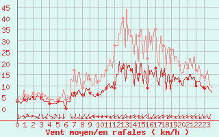 Courbe de la force du vent pour Orly (91)