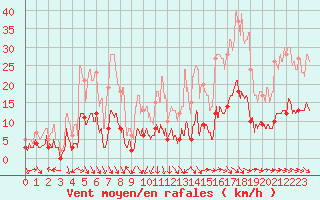 Courbe de la force du vent pour Nmes - Courbessac (30)