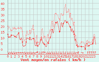 Courbe de la force du vent pour Cap Sagro (2B)