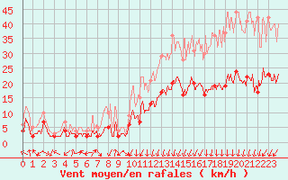 Courbe de la force du vent pour Montlimar (26)