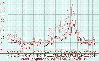 Courbe de la force du vent pour Savens (82)