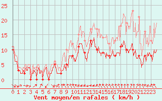 Courbe de la force du vent pour Charleville-Mzires (08)