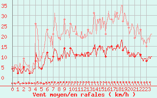 Courbe de la force du vent pour Chartres (28)