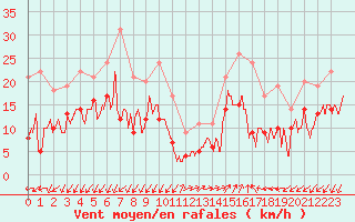 Courbe de la force du vent pour Ajaccio - Campo dell
