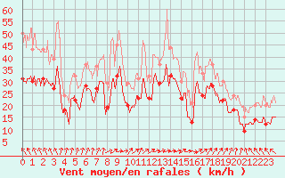 Courbe de la force du vent pour Pointe de Chassiron (17)