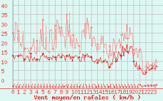 Courbe de la force du vent pour Roissy (95)