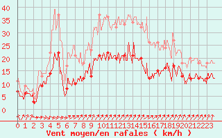 Courbe de la force du vent pour Ile d