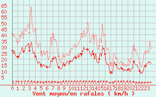 Courbe de la force du vent pour Limoges (87)