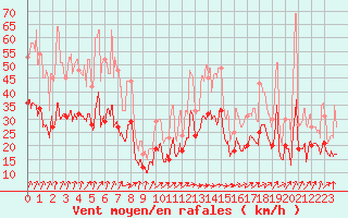 Courbe de la force du vent pour Cherbourg (50)