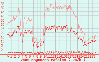 Courbe de la force du vent pour Antibes (06)