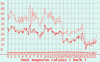 Courbe de la force du vent pour Lorient (56)