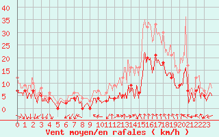 Courbe de la force du vent pour Orange (84)