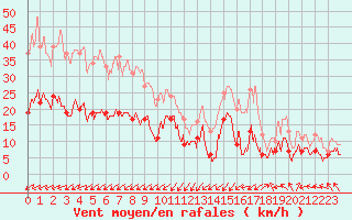 Courbe de la force du vent pour Ploumanac