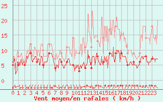 Courbe de la force du vent pour Ambrieu (01)