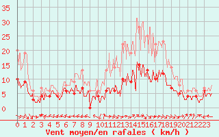 Courbe de la force du vent pour Aurillac (15)