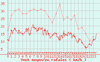 Courbe de la force du vent pour Bourges (18)