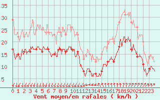 Courbe de la force du vent pour Ste (34)