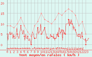 Courbe de la force du vent pour Saint-Dizier (52)