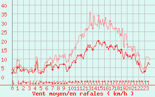 Courbe de la force du vent pour Nmes - Garons (30)