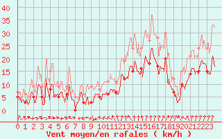 Courbe de la force du vent pour Dinard (35)