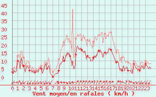 Courbe de la force du vent pour Figari (2A)