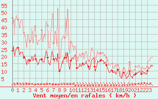 Courbe de la force du vent pour Le Touquet (62)