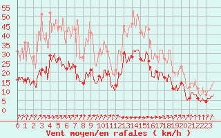 Courbe de la force du vent pour Dijon / Longvic (21)