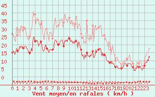 Courbe de la force du vent pour Deauville (14)