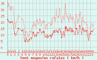 Courbe de la force du vent pour Saint-Quentin (02)