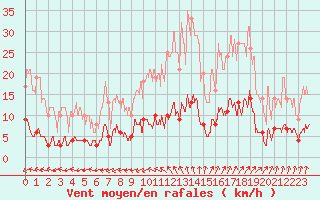 Courbe de la force du vent pour Louvign-du-Dsert (35)