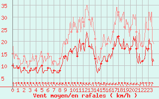 Courbe de la force du vent pour Toussus-le-Noble (78)