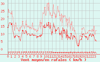 Courbe de la force du vent pour Lons-le-Saunier (39)