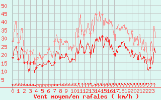 Courbe de la force du vent pour Saint-Nazaire (44)