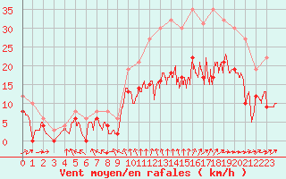 Courbe de la force du vent pour Cognac (16)